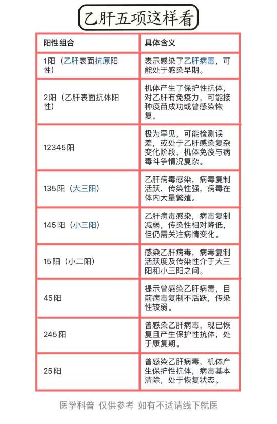 乙肝五项这样看！