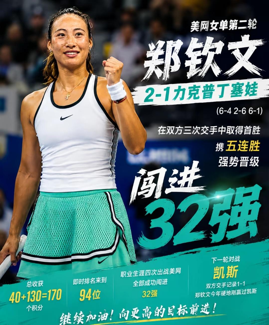 郑钦文胜普丁塞娃晋级美网32强，排名飙升27位9月4日晨，美网第二轮，郑钦文2