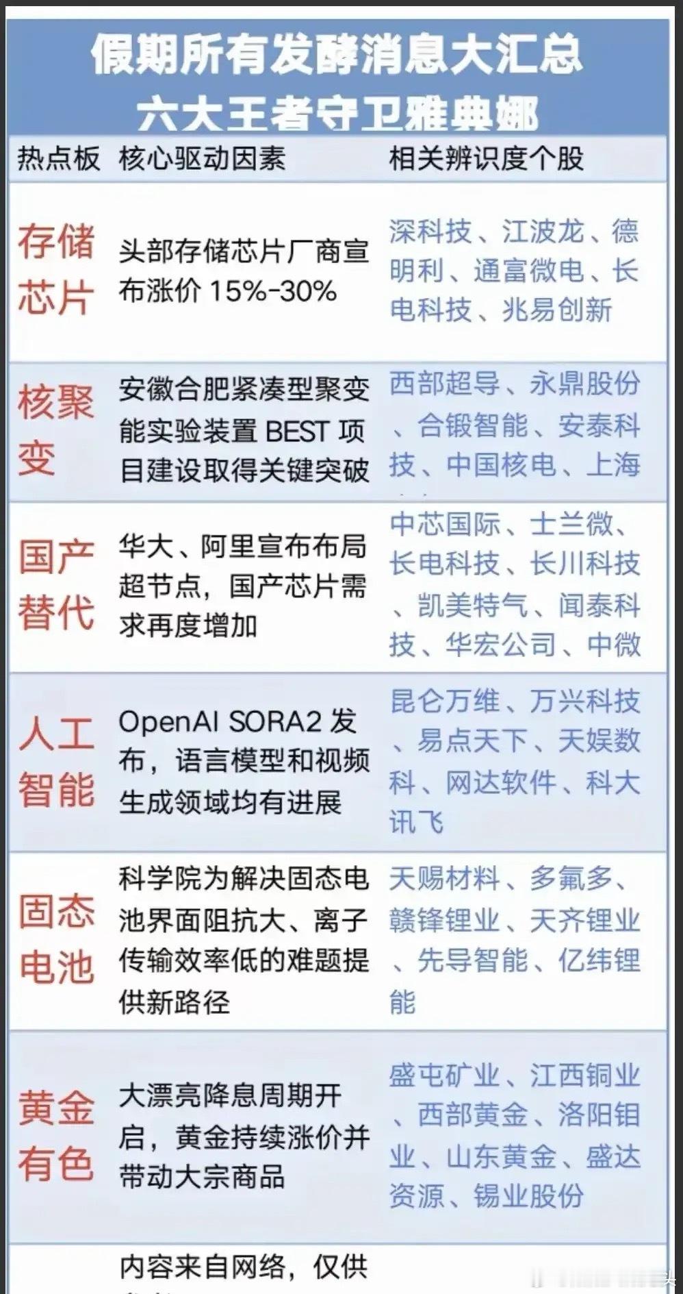 十一小长假之火热板块梳理分析这六大板块聚焦半导体、前沿科技、新能源、贵金属等领