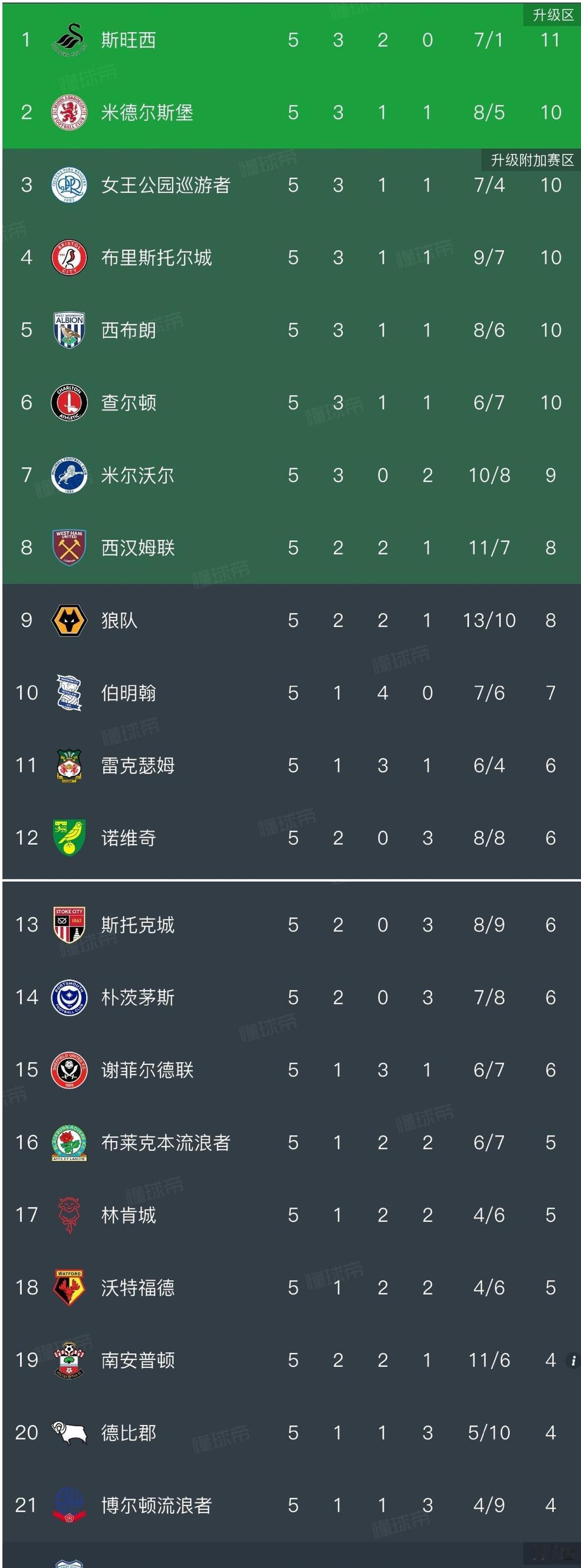 有件事。我一直没想通。上赛季还在英超的那支队伍，回到英冠五轮下来一场没赢，稳稳压