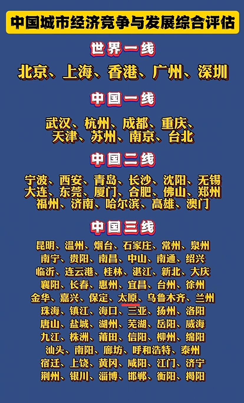 看看，这才是太原真正的城市定位，中国三线，平时人们说的弱二线，实际就是三线。保定