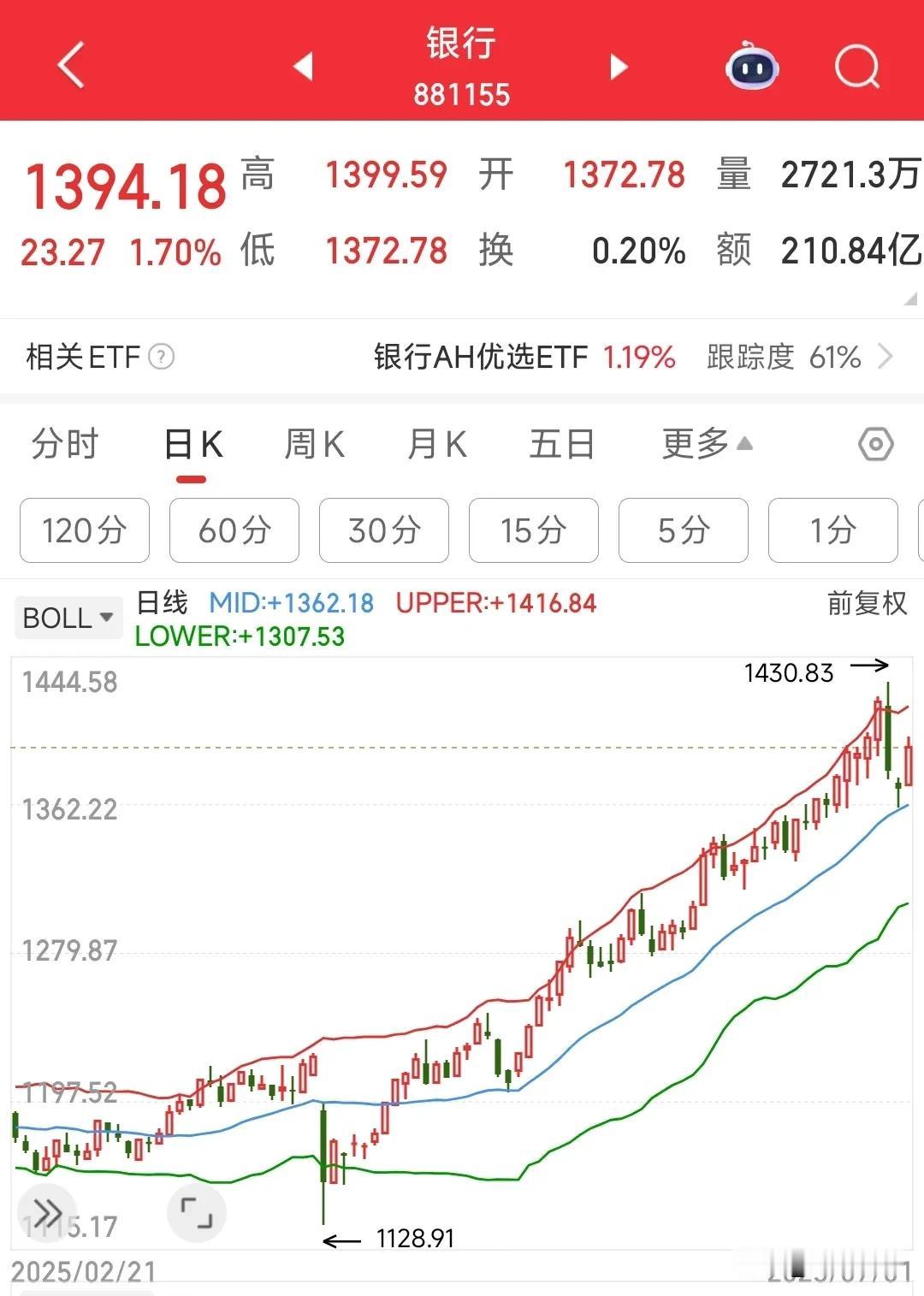 今天又是机构扎堆银行板块的一天早上来了银行板块就一路冲高，刚刚调整两天，个股也