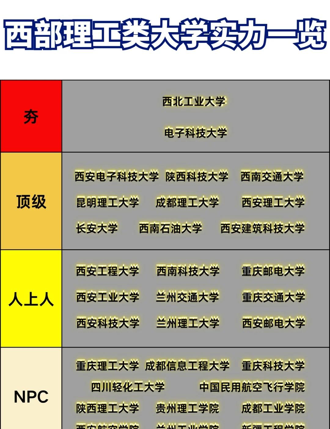 西部理工类大学实力一览，你的母校在哪里？[doge]目前，工科专业在就业率、薪资待遇