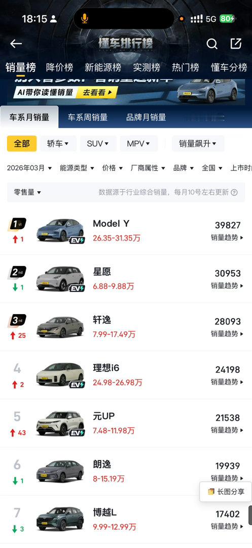 特斯拉ModelY🏆3月又销冠另外理想i6也很猛啊