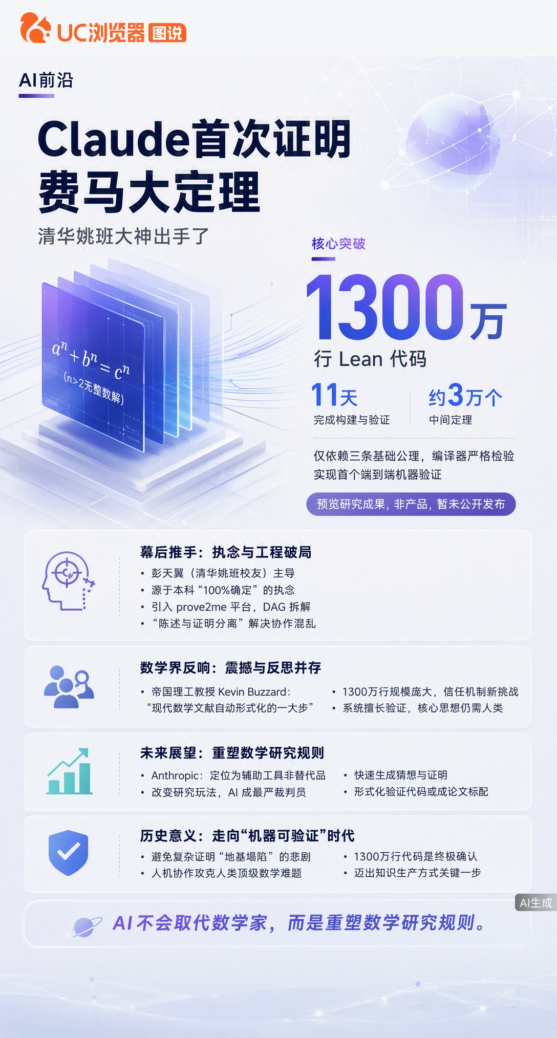 怀尔斯当年写了129页才证完费马大定理，现在清华姚班大神带团队用claude跑11天，直接生成130