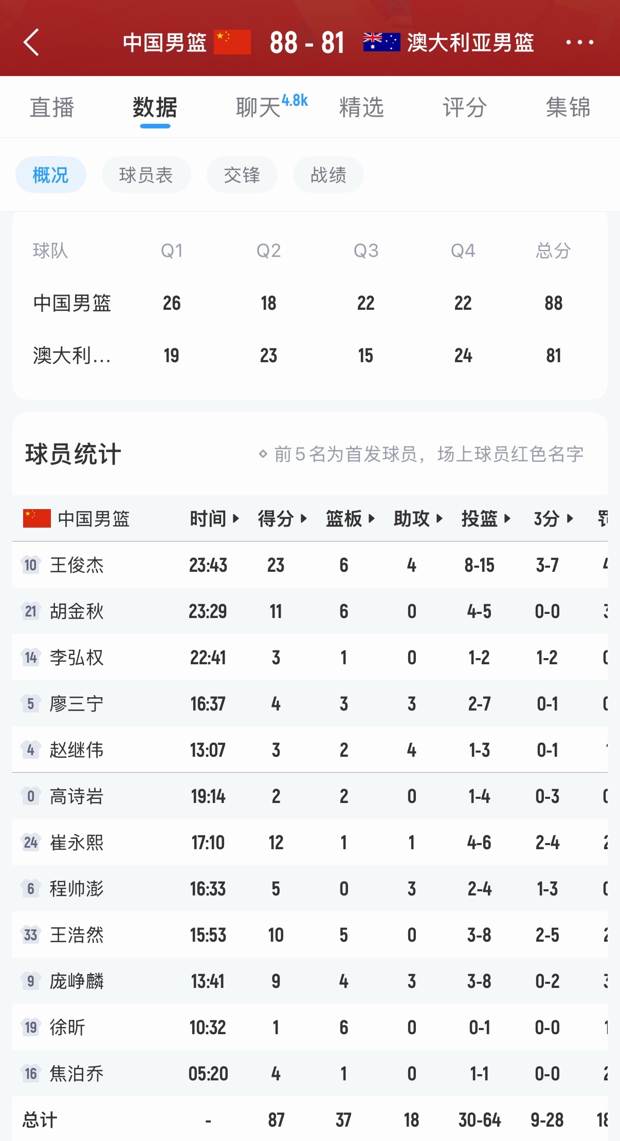 中国队赢了。王俊杰真牛逼啊，最强暑假工回来了。