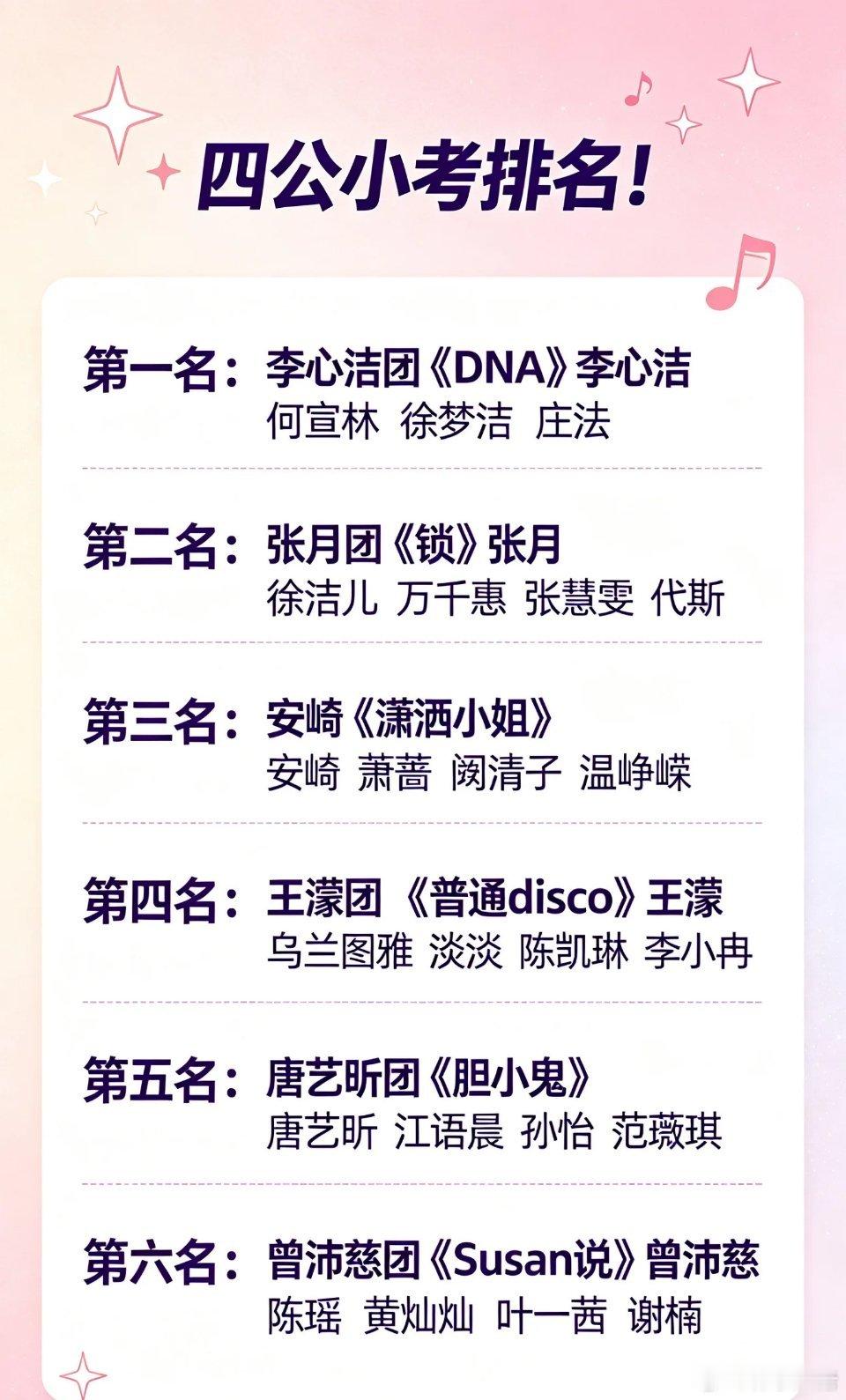 浪姐四公小考排名《乘风2026》四公小考成绩出炉，这时间真的太赶了。除非歌特别熟