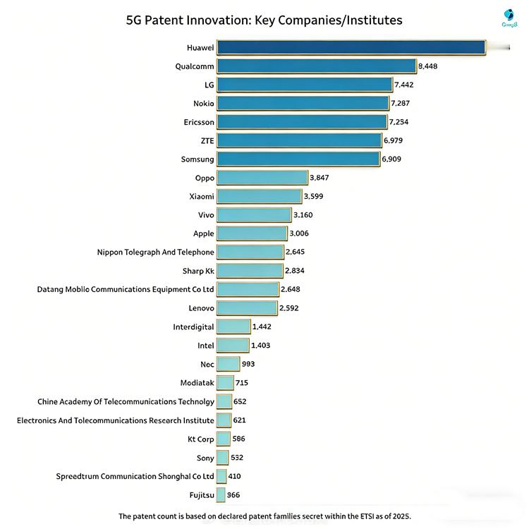 来自欧洲电信标准协会2026年1月发布的最新行业分析报告，全球5G标准必要专利前