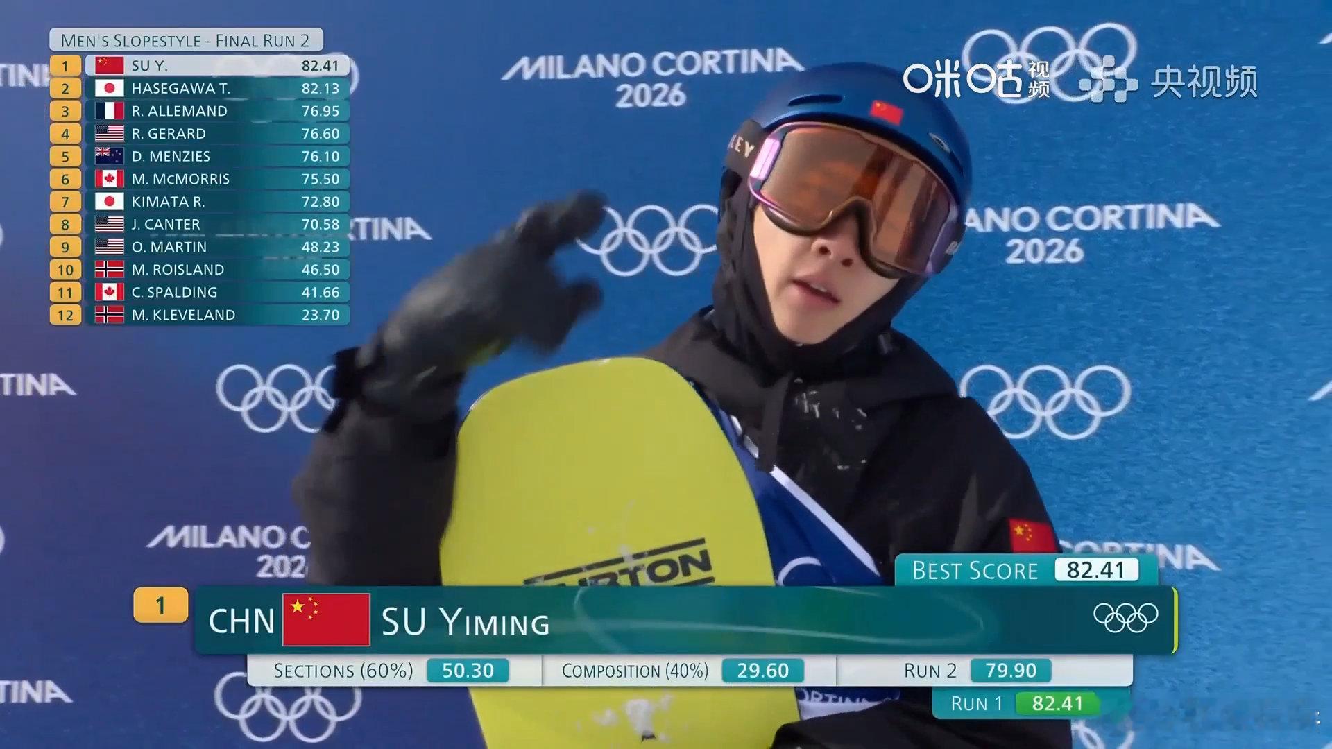 苏翊鸣第二滑平稳完成苏翊鸣第二滑79.90分苏翊鸣第二滑平稳输出，动作干净利落