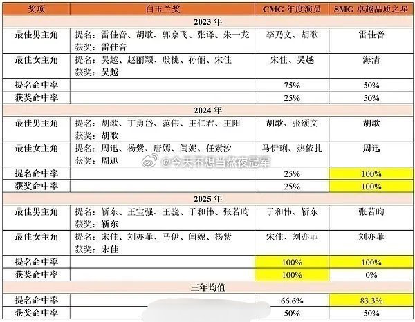 🍉🍉今年白玉兰表演奖不仅要横向比，更要纵向比，相较本人以往拿奖角色没有突破的