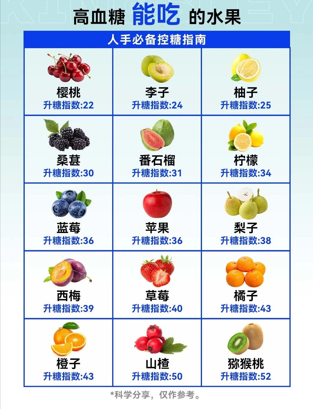高血糖该吃和不该吃的水果！
