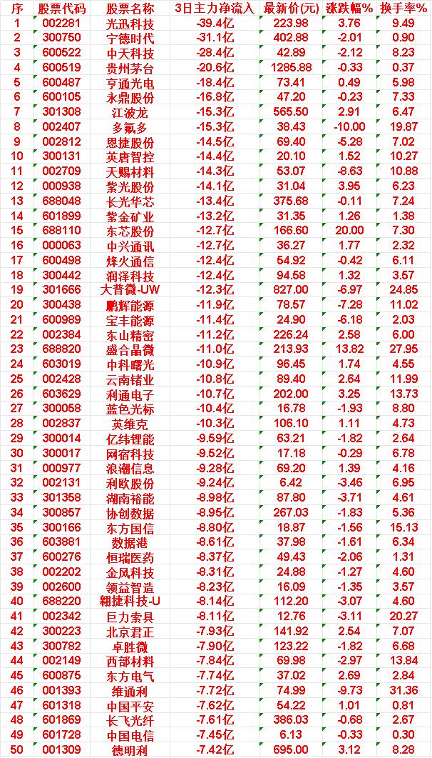 当心！5月26日，前3天主力流出的50名单5.亨通光电：3日净流入-18.4