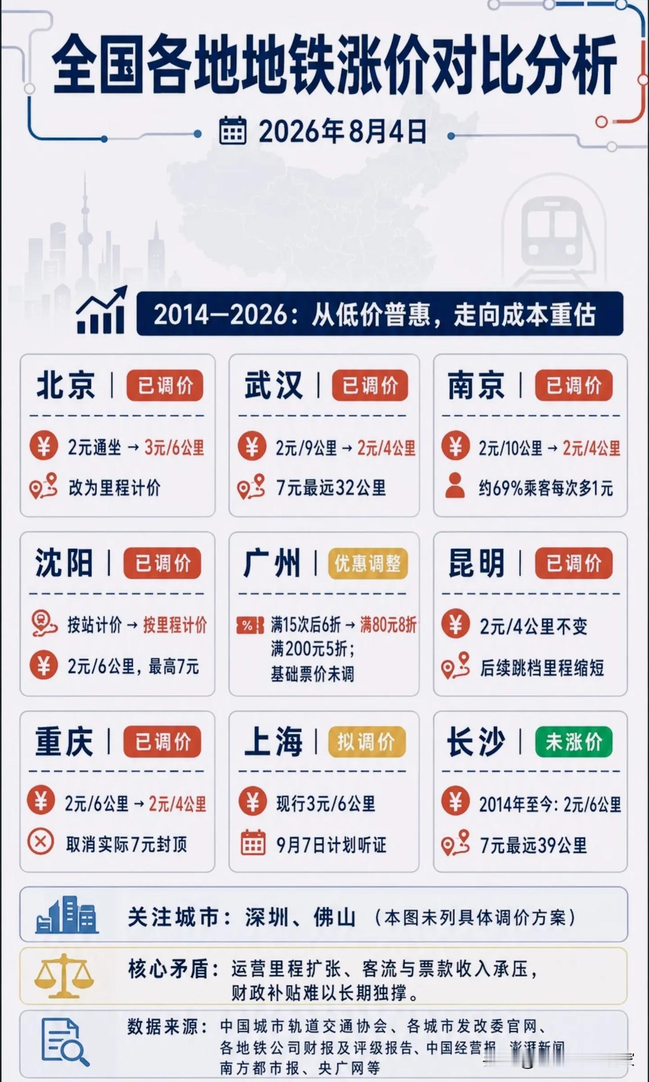 多地地铁陆续调价，低价普惠时代是不是要结束了？！整理了一份全国地铁调价对照表
