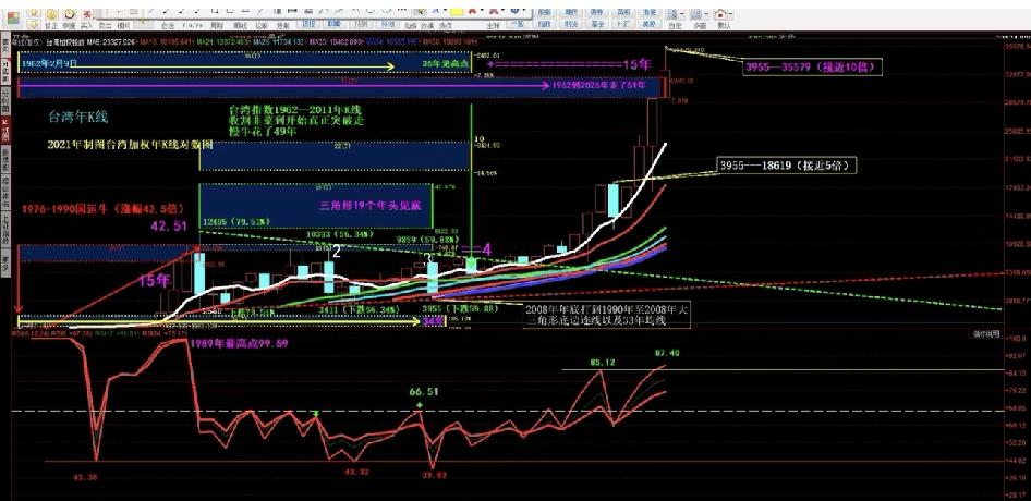 这一轮牛市4197的大顶就是周期的必然台股与深成指年线的惊人复刻，是历史的巧合