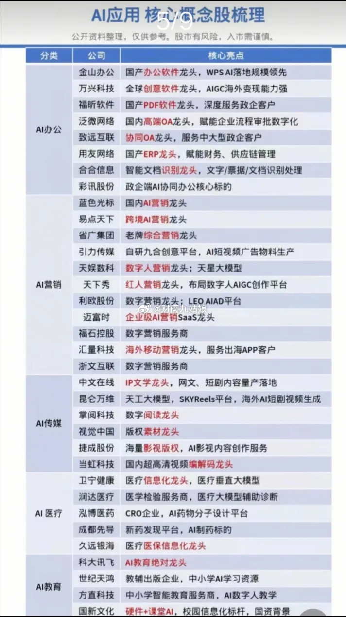 AI应用细分领域相关公司梳理:以下图表展示的股票不构成投资建议，据此操作风险自负