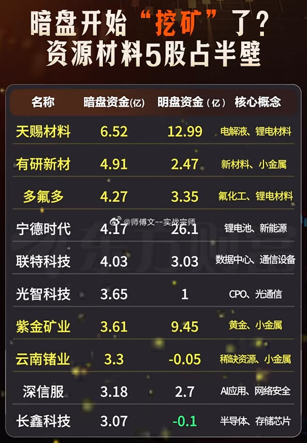 暗盘开始“挖矿”了？资源材料5股占半壁天赐材料：暗盘资金6.52亿，
