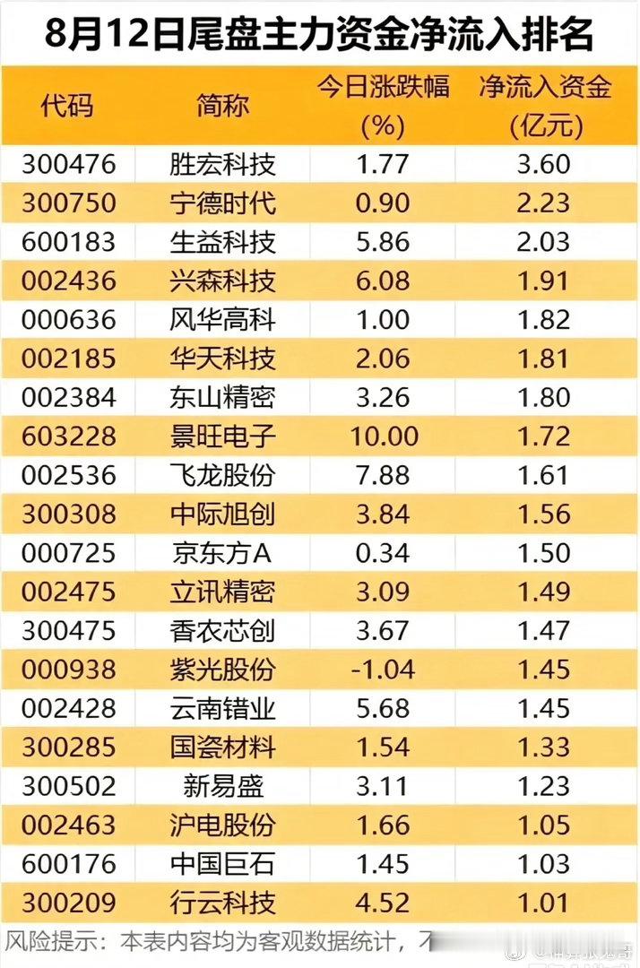 收盘最后时刻暗藏玄机！8.12尾盘榜单，看懂大资金隔夜布局！收盘前的短短十几分钟
