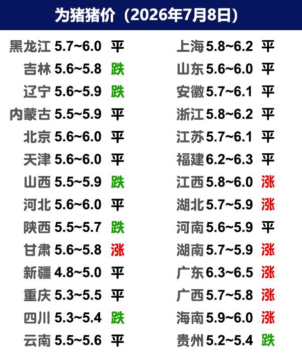 7月8日猪价|北方局地下调，南方继续涨！今日全国生猪收购均价呈现稳定态势