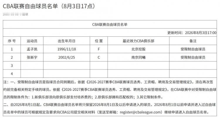 CBA签约消息：据CBA官方公布了自由球员名单。其中，此前加盟浙江男篮的孟子凯和
