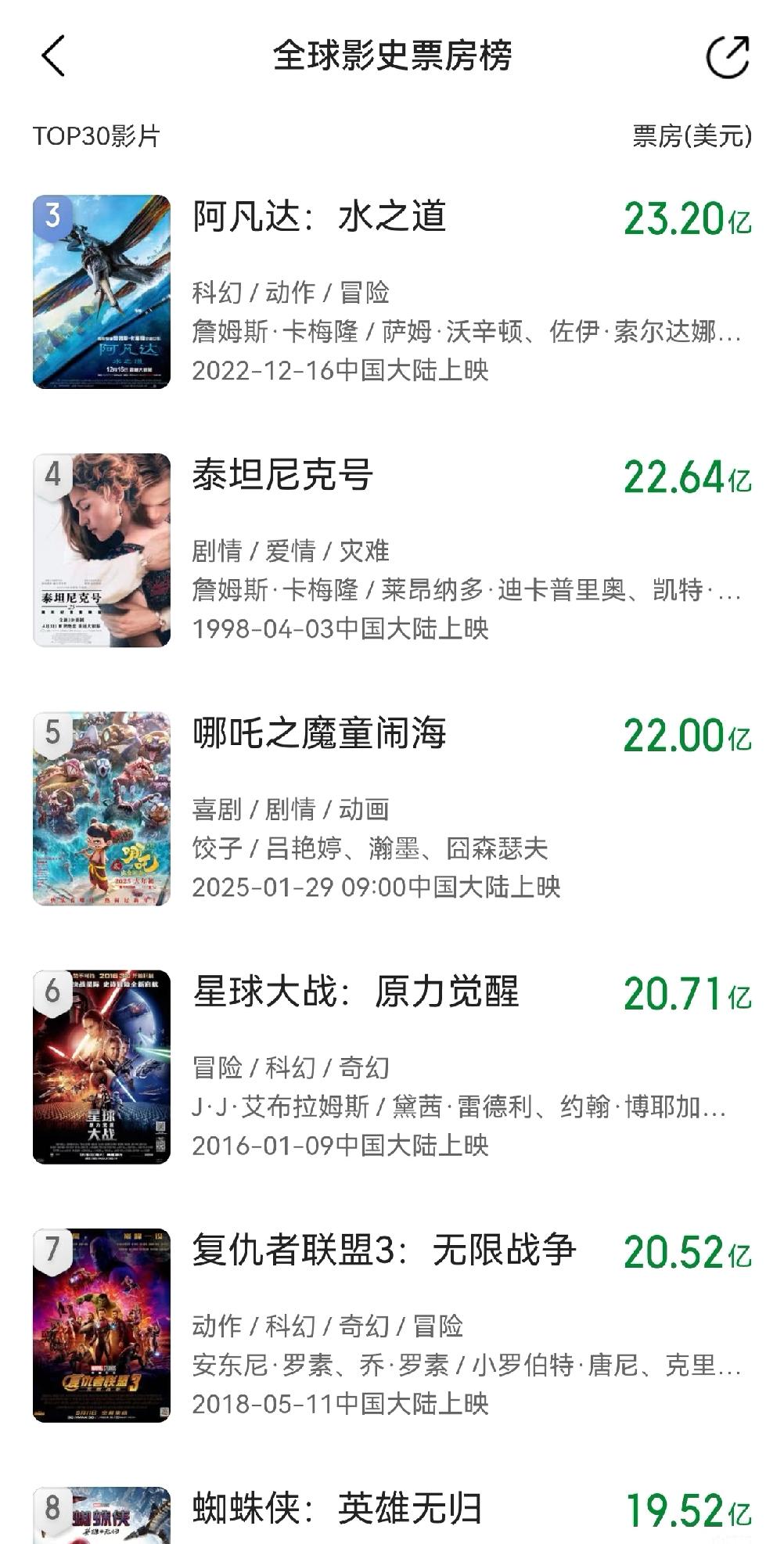 恭喜哪吒！终于摆脱卡九啦，这感觉太爽了！虽说最近也就韩国还在上映，票房不算特别高