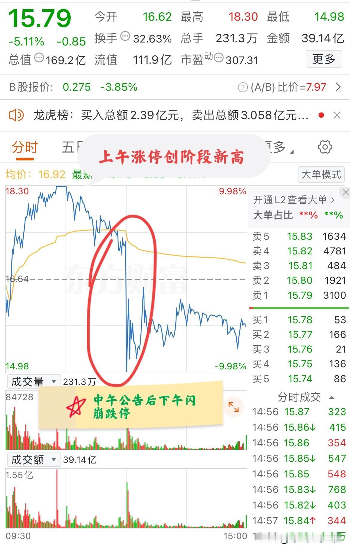大A今天最惨的票诞生了！上午一度涨停创阶段新高，午间休息公司却自爆可能停牌核查，