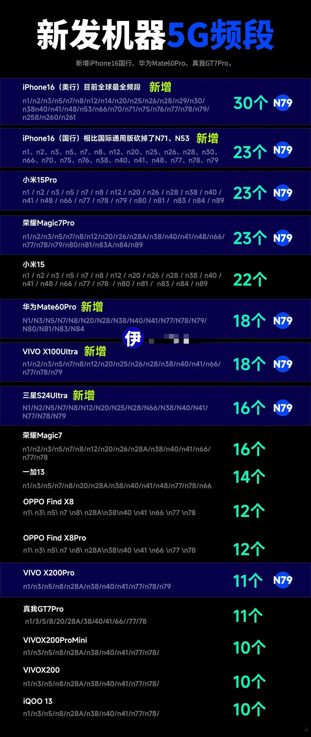 目前最全版新发机器5G频段排名，新增了iPhone16的美版、VIVOX100