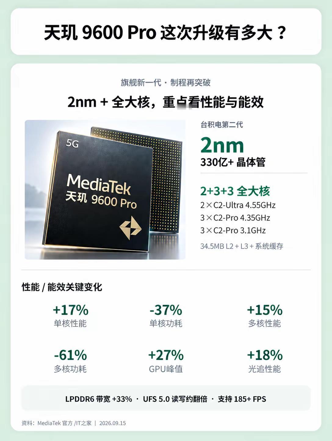 天玑9600Pro这次重点不只是2nm，2+3+3全大核、LPDDR6、UFS5.0和CPU/GPU