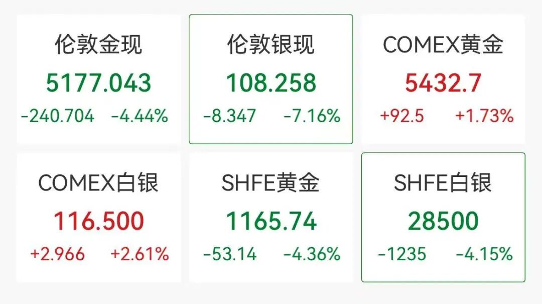 黄金、白银, 深夜大跳水! 网友: 刚上车……