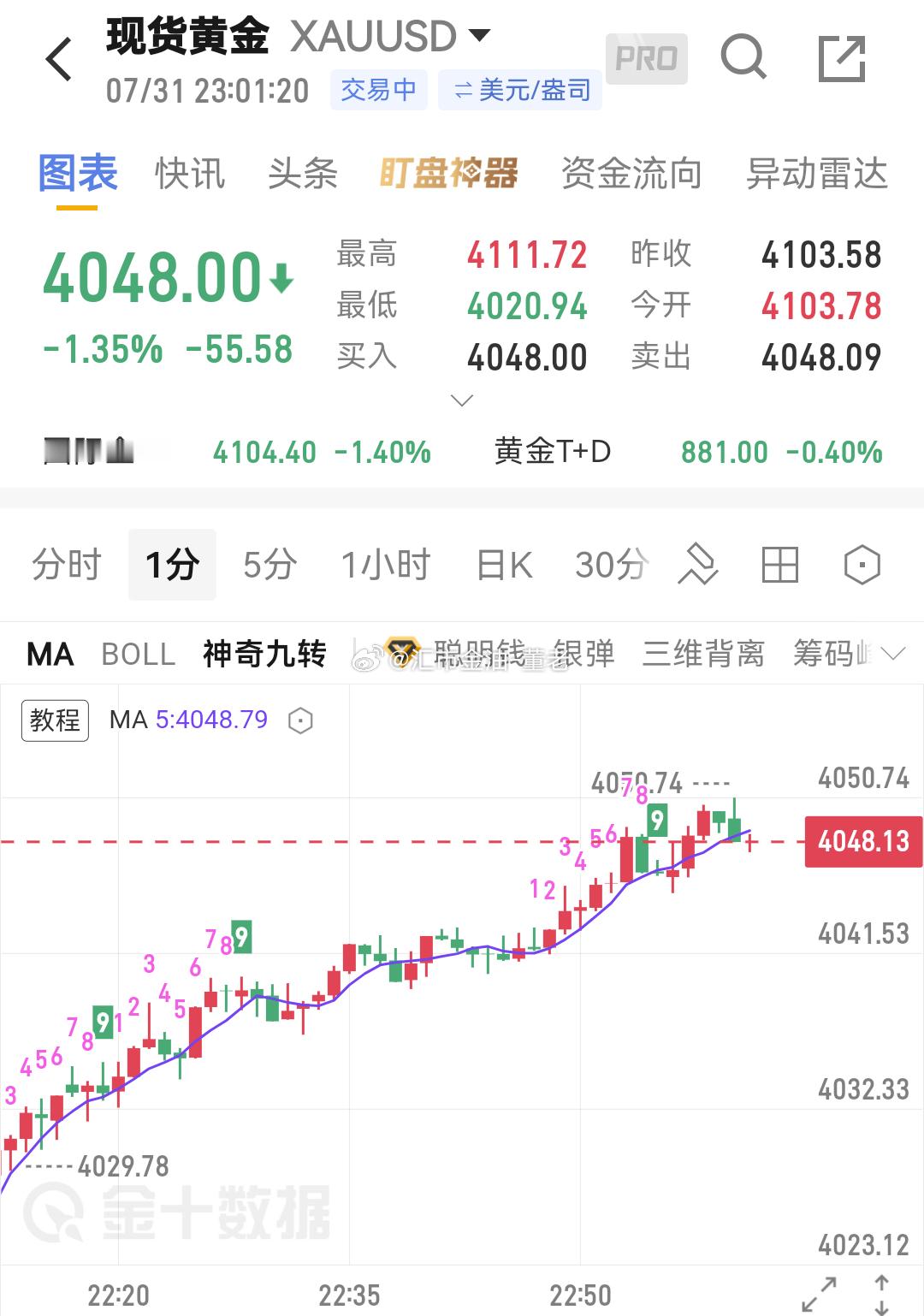 黄金上来48，今晚全部有了。