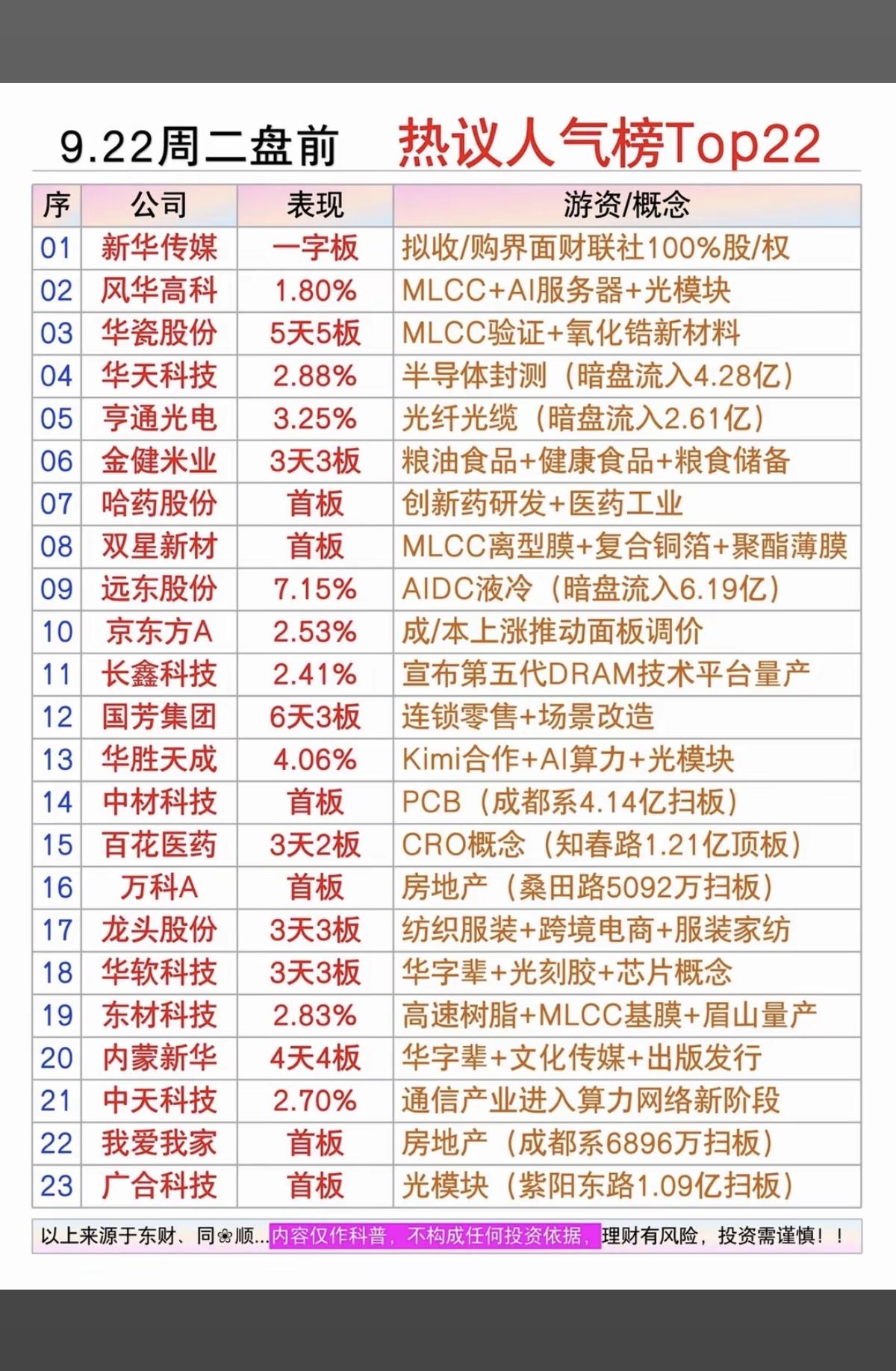 9.22周二盘前：市场热点方向+人气热度榜！1.MLCC2.半导体封测