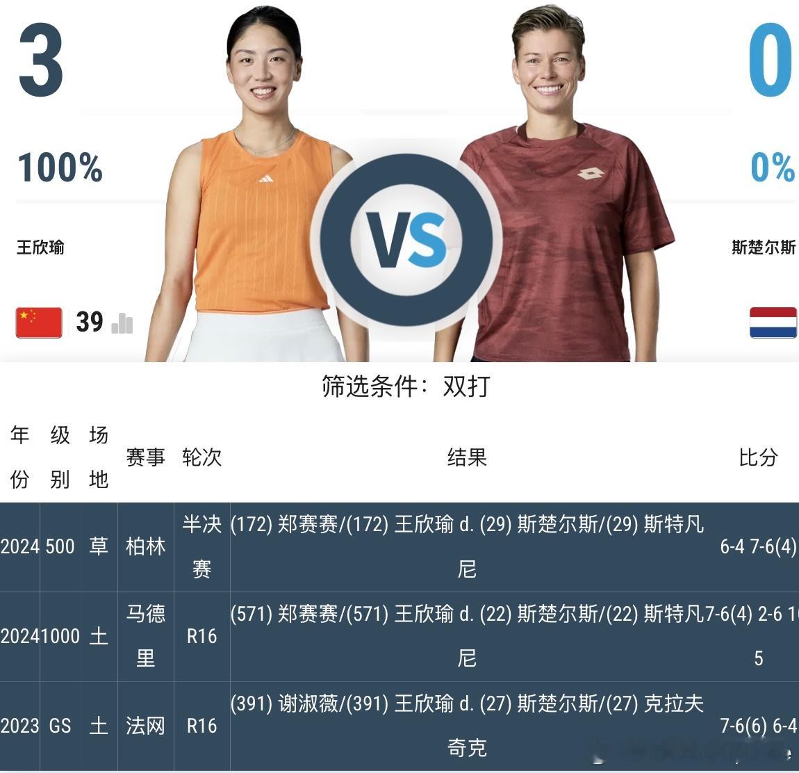 温网2026奇奇怪怪的双打交手记录…🇨🇳王欣瑜5-0🇨🇳张帅王欣瑜