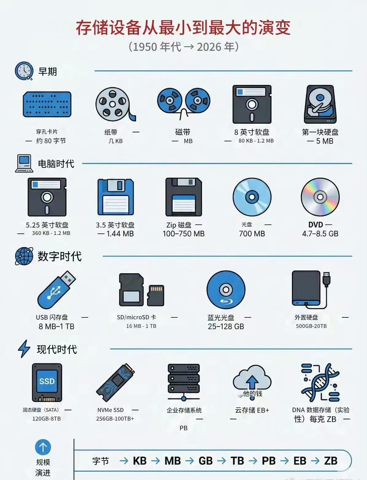 实在没法想象，再过100年，这世界能发展成啥模样？