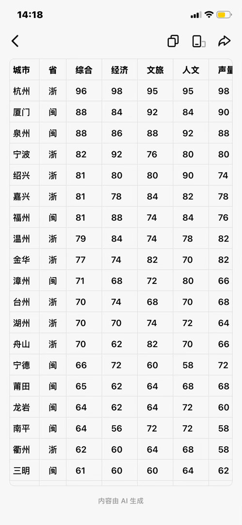 ✨浙闽20城知名度打分｜浙江梯队完整，福建靠福建靠单点突围（由豆包工作完成研究报告）🔥原来两省城市