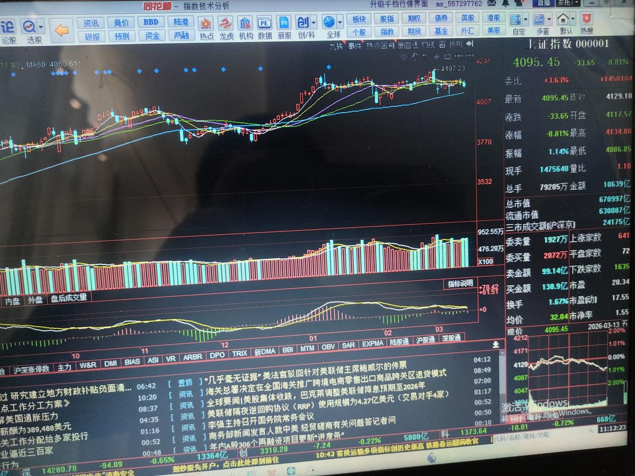 大盘的走势和之前预判的一致。上证指数大概率还会回踩一下60日线也就是4060.6