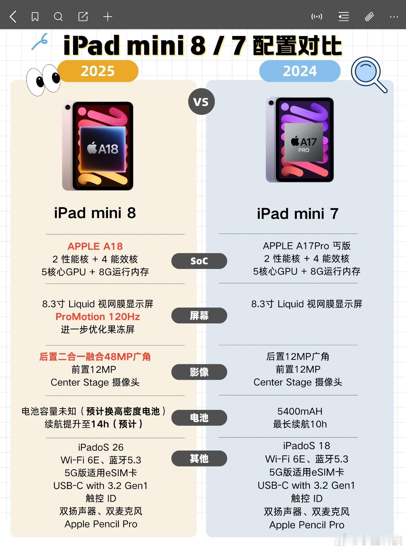 iPadmini8售价对比上一代mini8提升确实很大，引入ProMotion