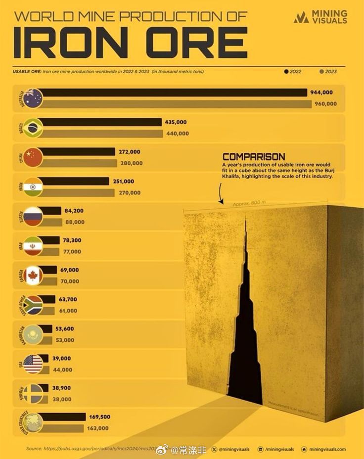 🏗️全球铁矿石产量（2023年）🇦🇺澳大利亚——9.6亿吨🇧🇷巴