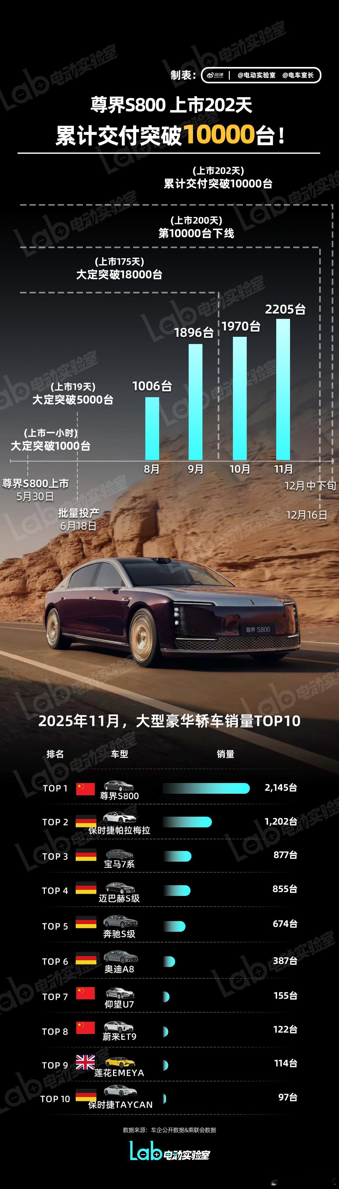 【上市202天，尊界S800累计交付10000台！】捷报传来！尊界S800累计交