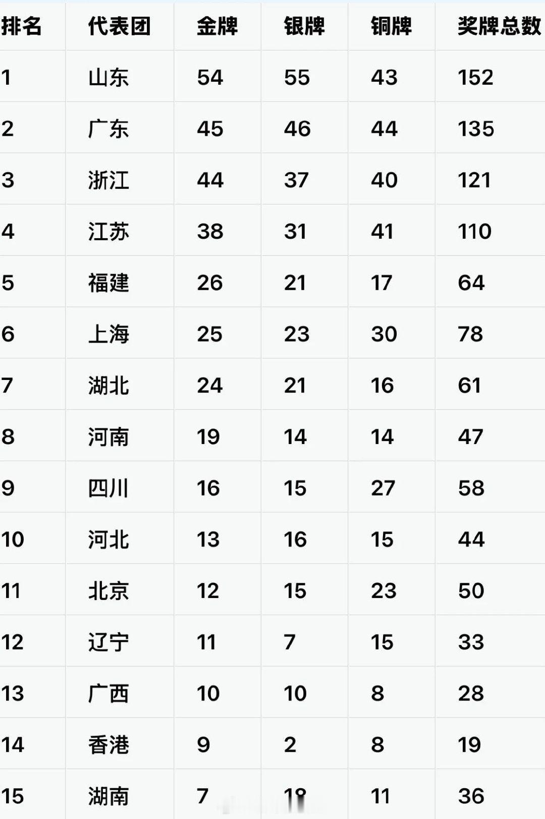 2025第十五届全运会奖牌榜。山东五连冠，广东、浙江居二、三位。澳门颗粒无收。基