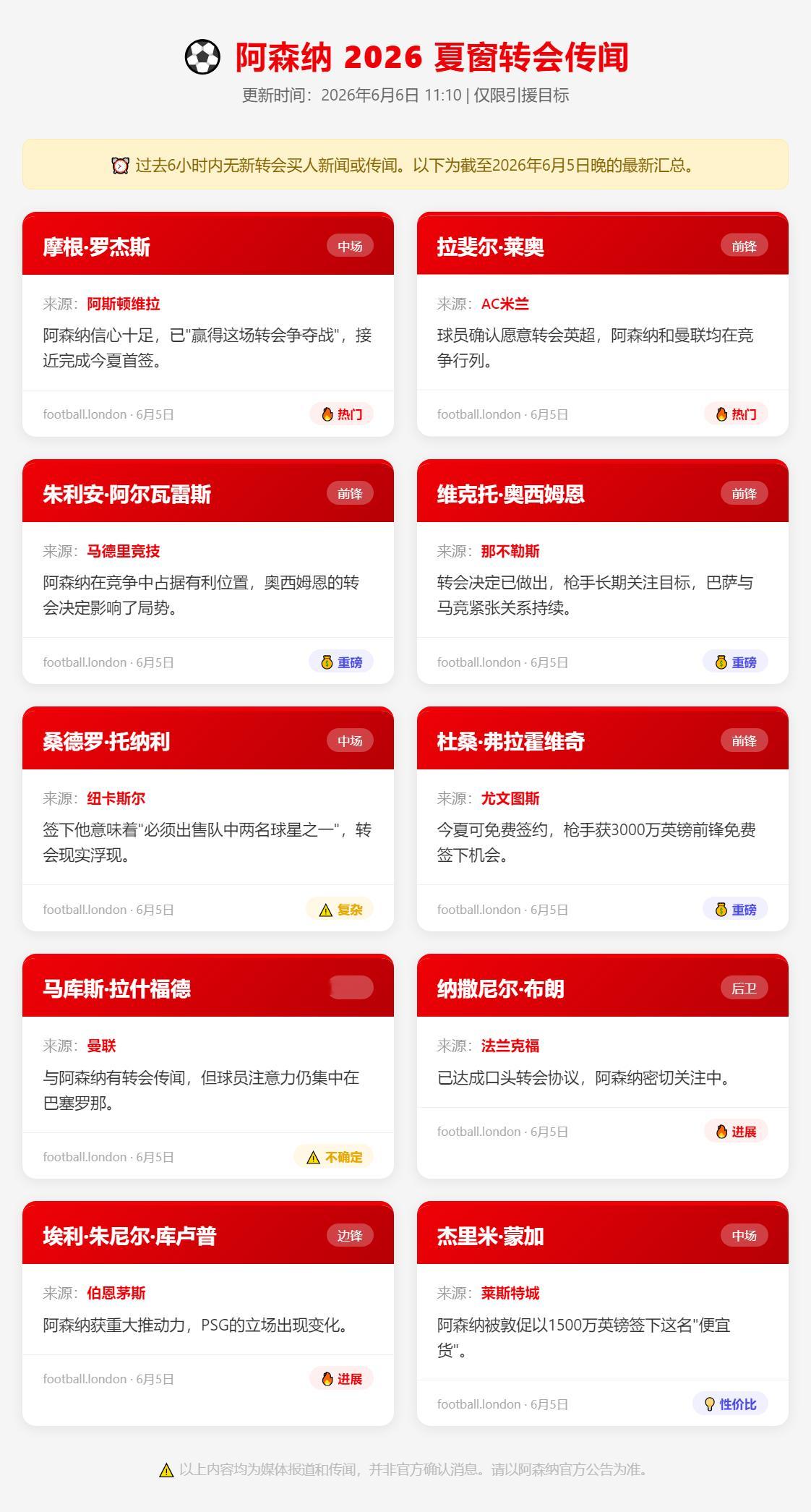 阿森纳2026夏窗转会传闻更新时间：2026年6月6日