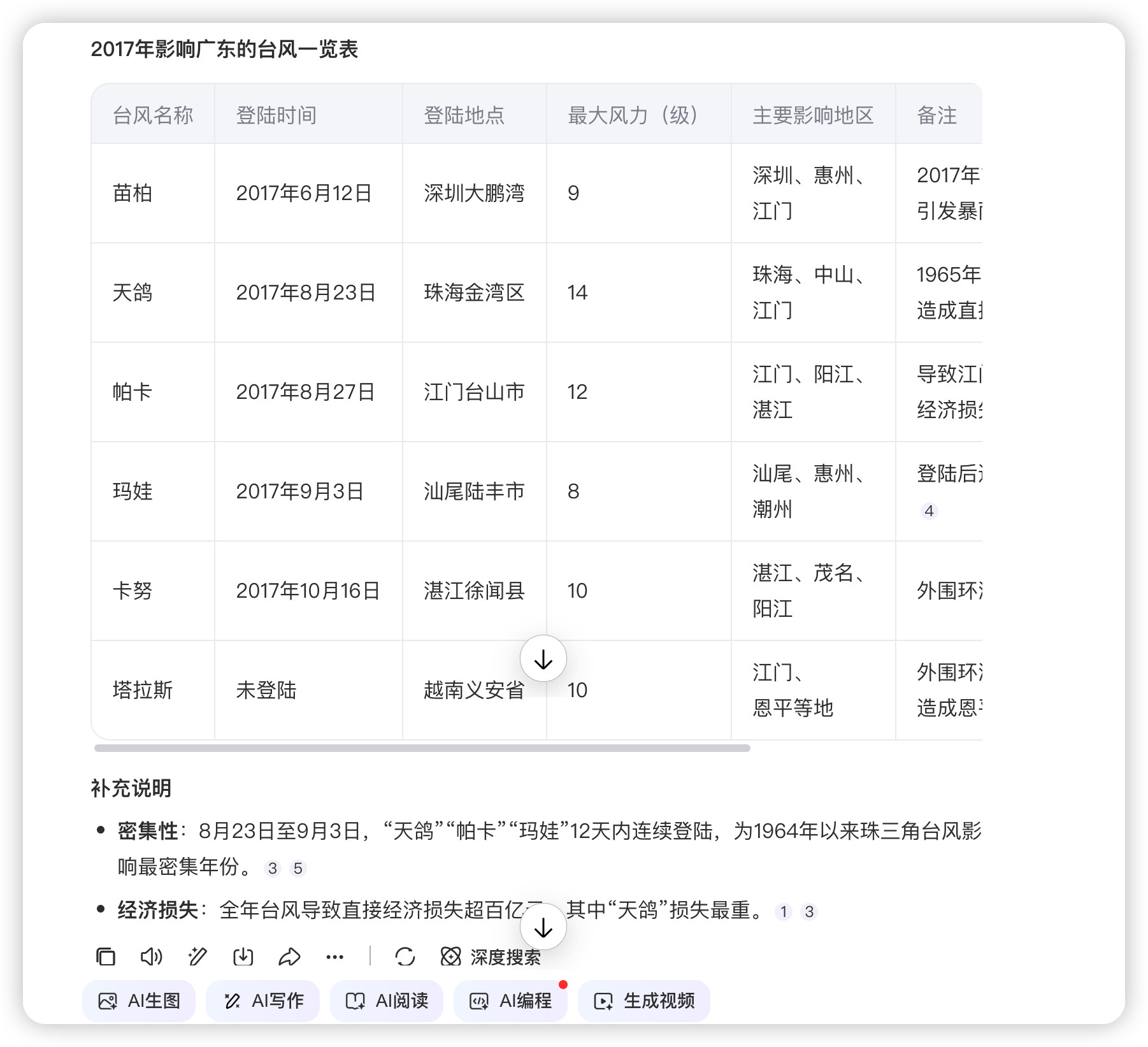 桦加沙2017年在广东的时候感受过一次14级的“天鸽”，破坏力极强，亲眼看着门口