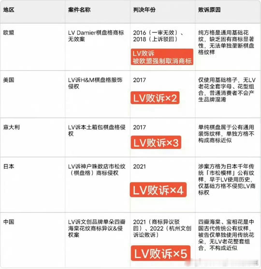 LV状告茉莉奶白这把玩大了，也玩脱了，虽然在苏州中院的保驾护航下，连下三城。接下