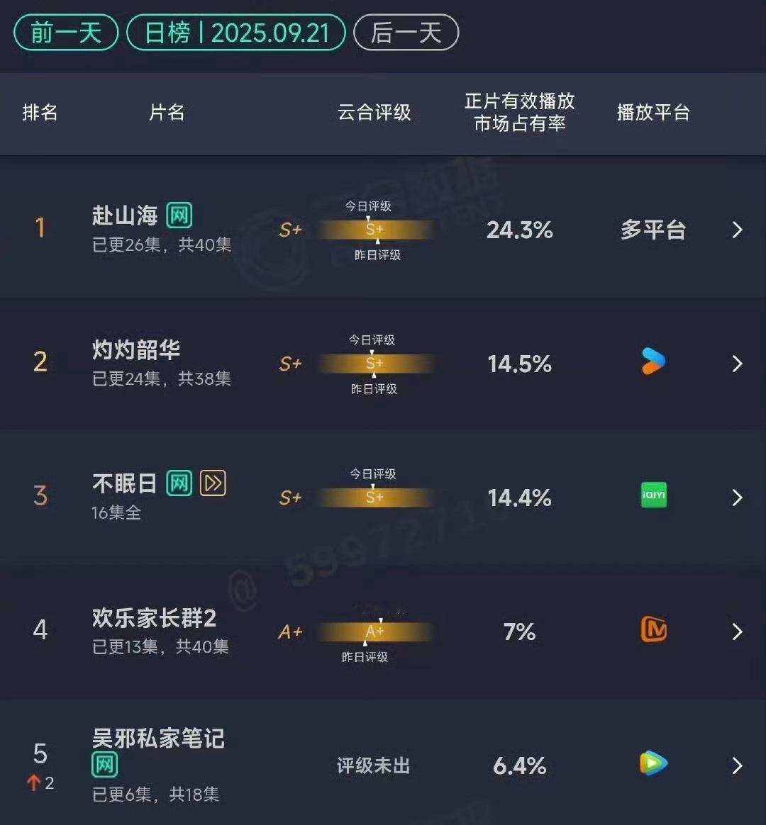 成毅的《赴山海》这个市场占有率，为什么那么多网友说扑了？[思考][思考][思考]