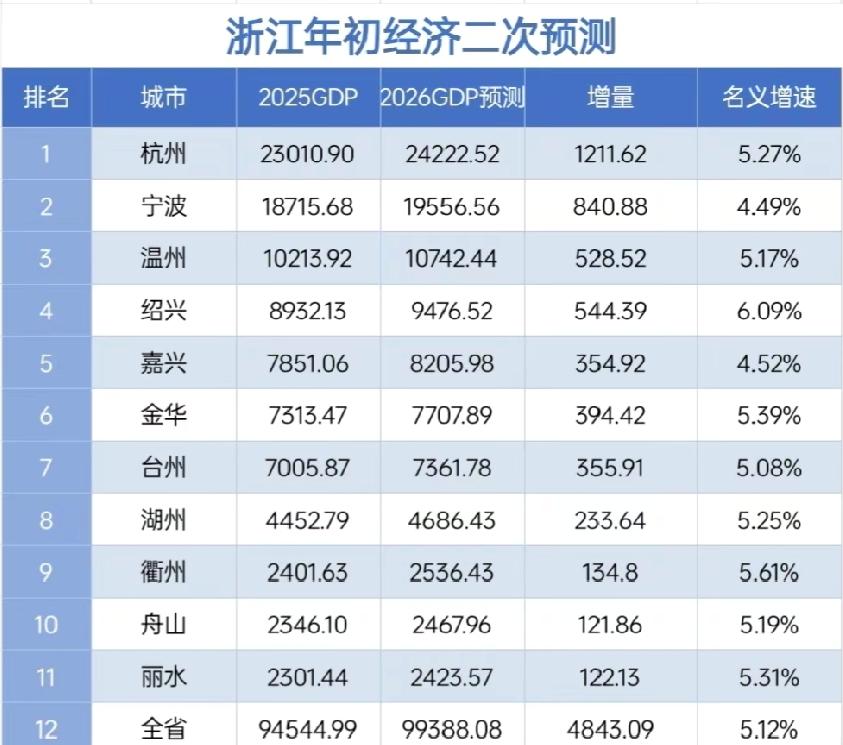 浙江各市2026年GDP预测出炉：杭州破2.4万亿、绍兴破9000亿浙江省是国