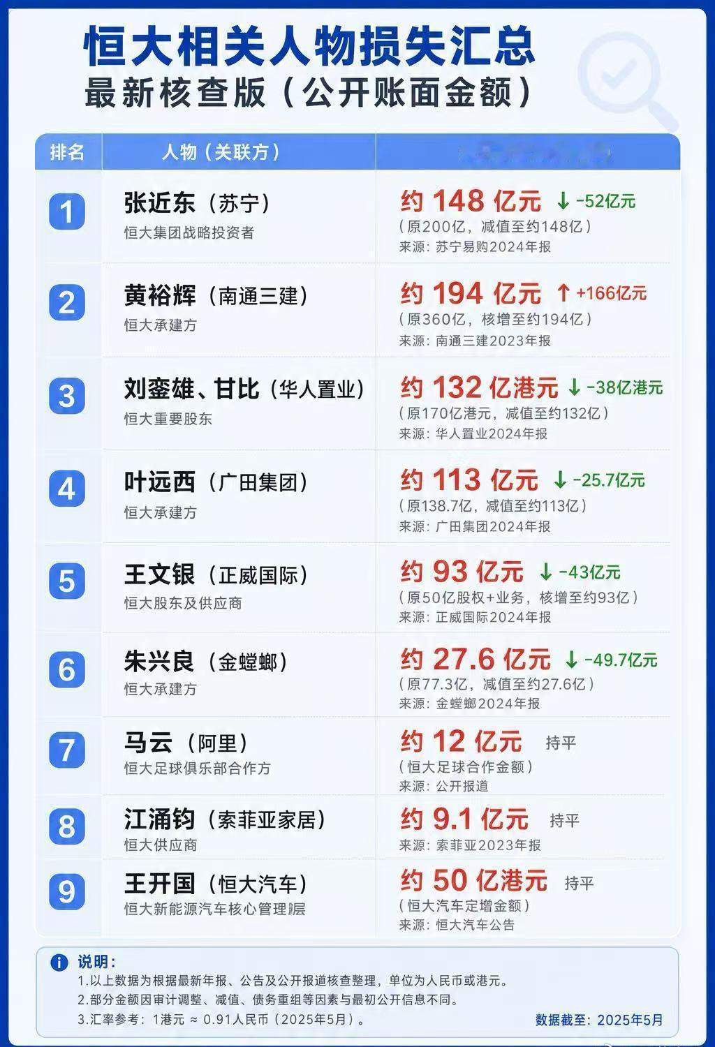 许家印狠起来，连富豪朋友都割！或者就是一开始就是要割的！苏宁甘比刘銮雄夫妇，都