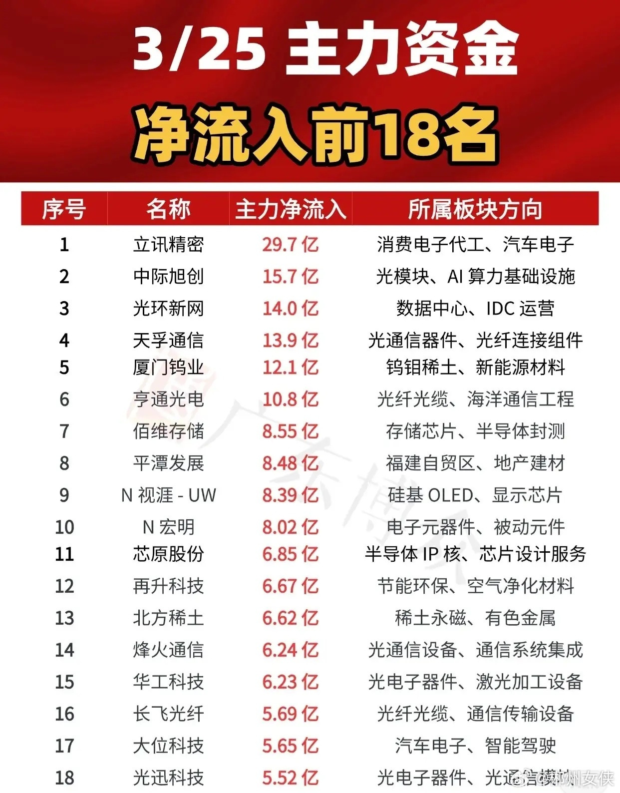3月25日主力资金净流入前18名的股票，涵盖了不同行业的个股，核心信息总结如下：