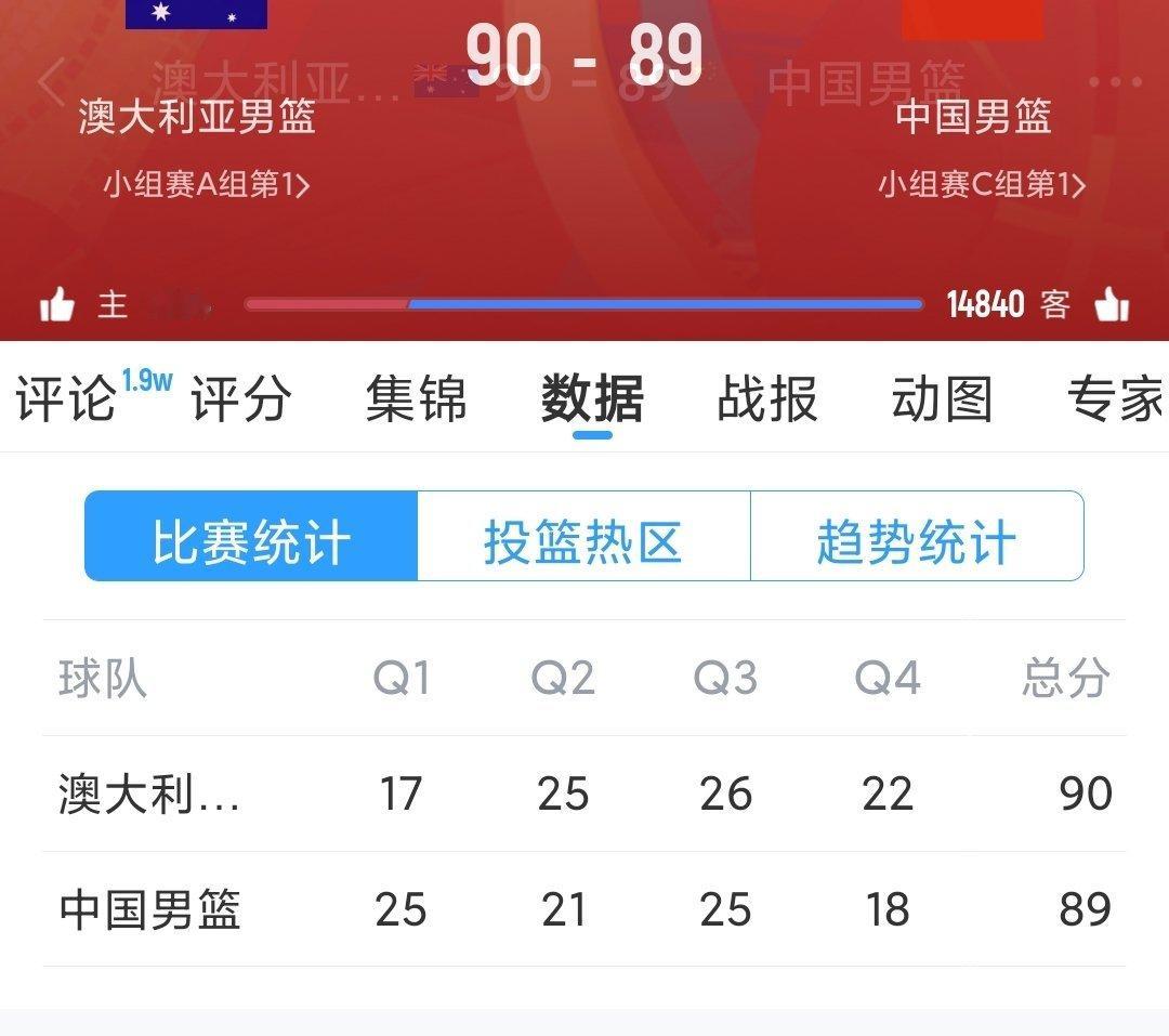中国男篮亚军这场可以，比分一直是有希望的，完全可能赢本来以为会被打花，伊朗输特别