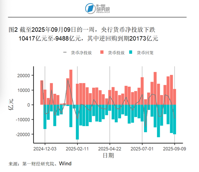 8月核心CPI同比上升0.9%, PPI同比降幅缩小 | 高频看宏观