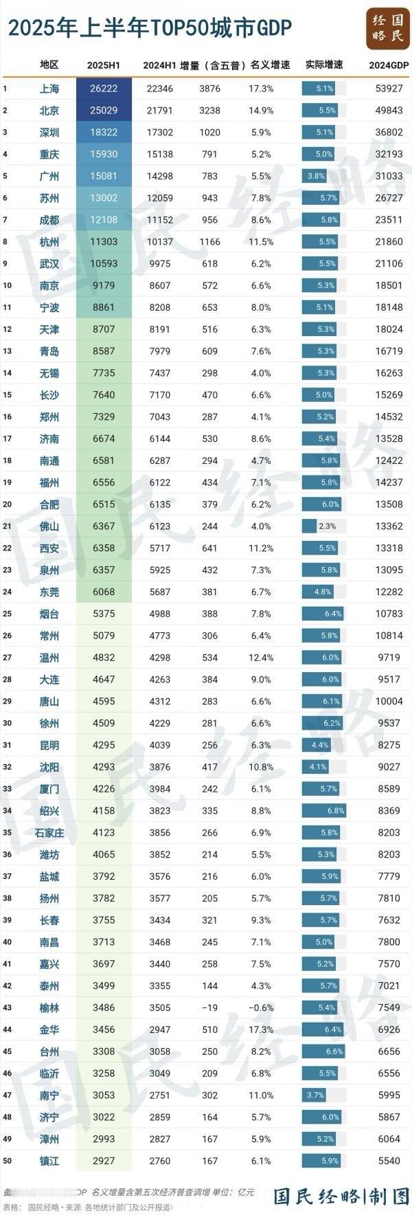 2025年上半年GDP天津青岛​​​