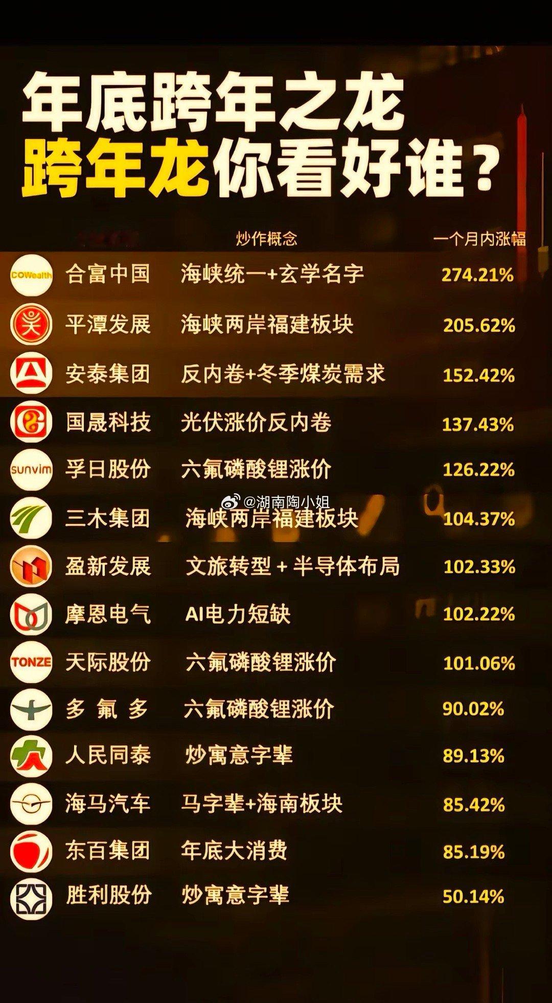 年底跨年妖股，你们看好哪个？