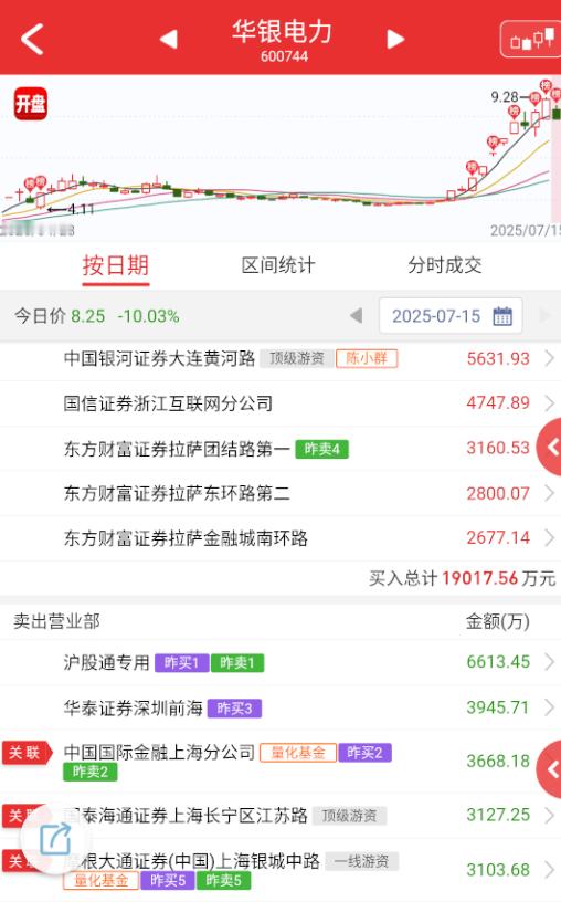 $华银电力sh600744$买一应该不是本尊，异动+地板，没看到有回流的确定